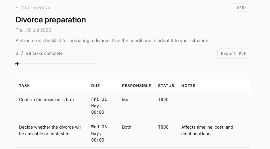Divorce preparation module showing 5 phases and conditional tasks